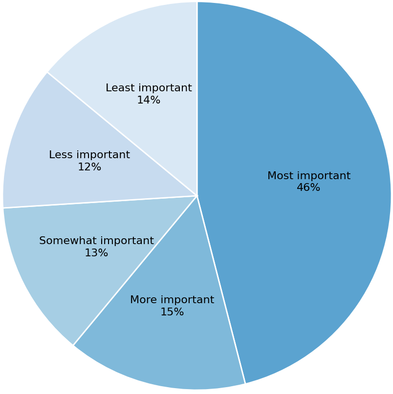 Survey Confirms Need for Groundwater Demand Management Network and Resources